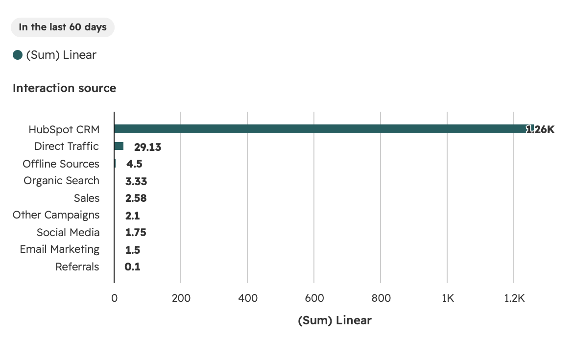 Attribution report