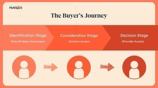 How to optimize Lead Nurturing in HubSpot?- Buyers Journey HubSpot