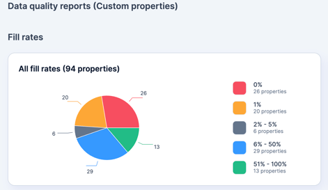 Custom Properties