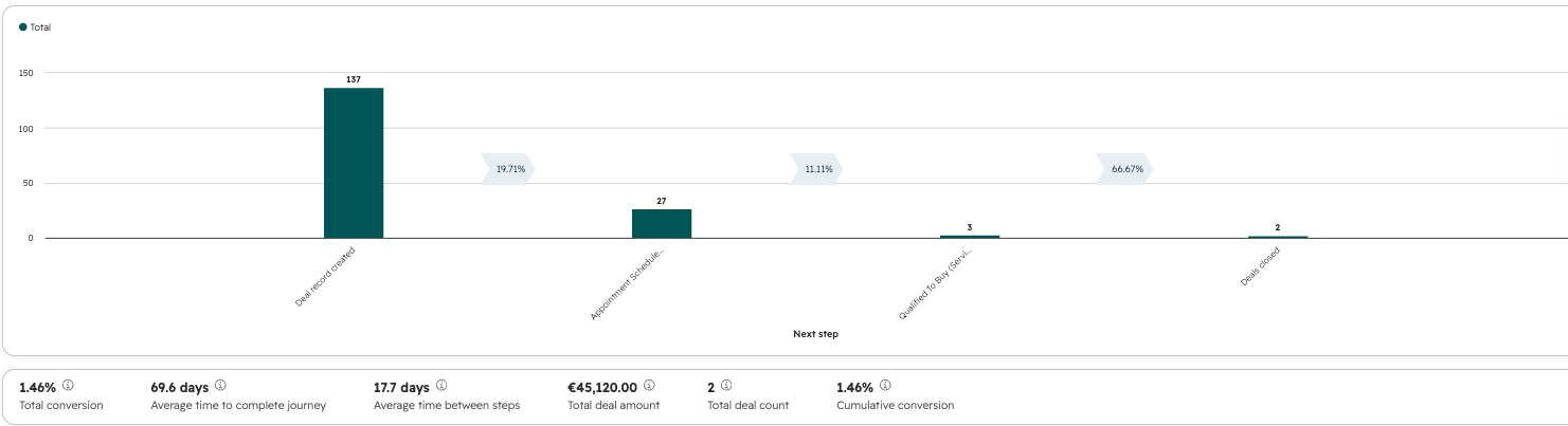 Pipeline conversion rate by deal stage report-1