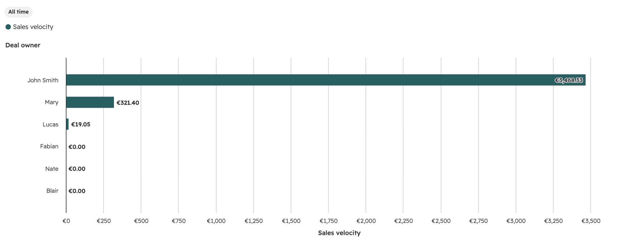 Sales Velocity report