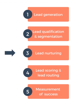 How to optimize Lead Nurturing in HubSpot? Lead table