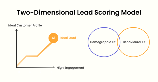 Two-Dimensional-Lead-Scoring