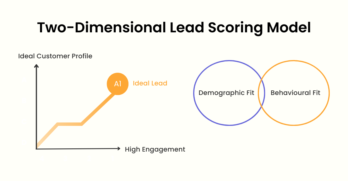 Two-Dimensional Lead Scoring explained in scheme