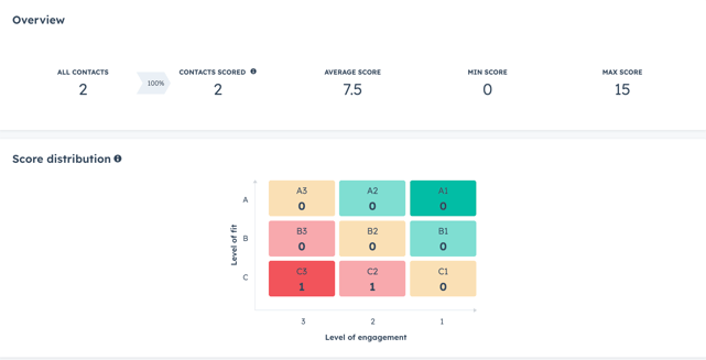 combined-score-in-hubspot-overview-contacts