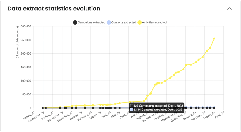 dashboard-thalox-statistics-evolution