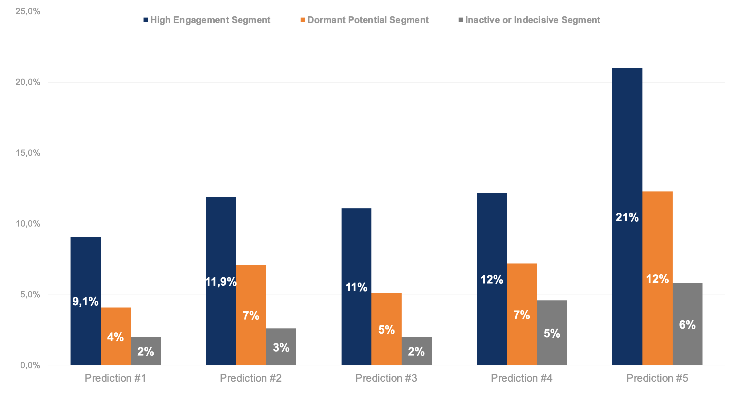 email-engagement-predictions