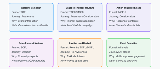 email-nurtures-hubspot-types