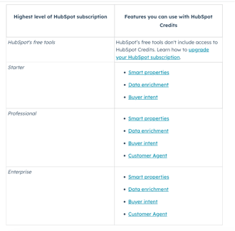 HubSpot Credits Update