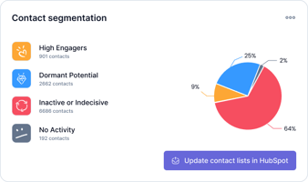 lead-handover-Proliance- segmentation-results-April