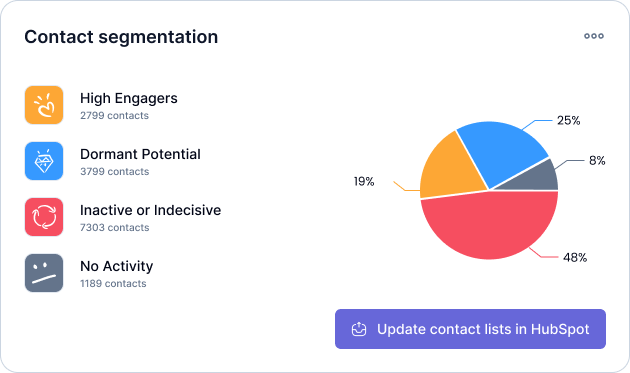 lead-handover-Proliance- segmentation-results-October