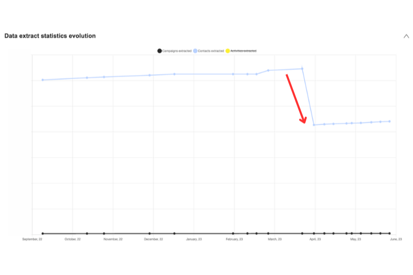 re-engaging-inactive-contacts-samlabs-decrease