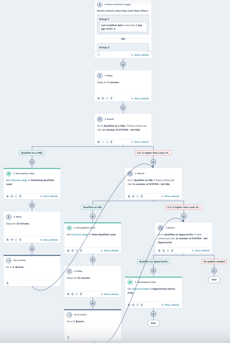 Hubsopt Process Flow 5 simple (yet essential) HubSpot workflows