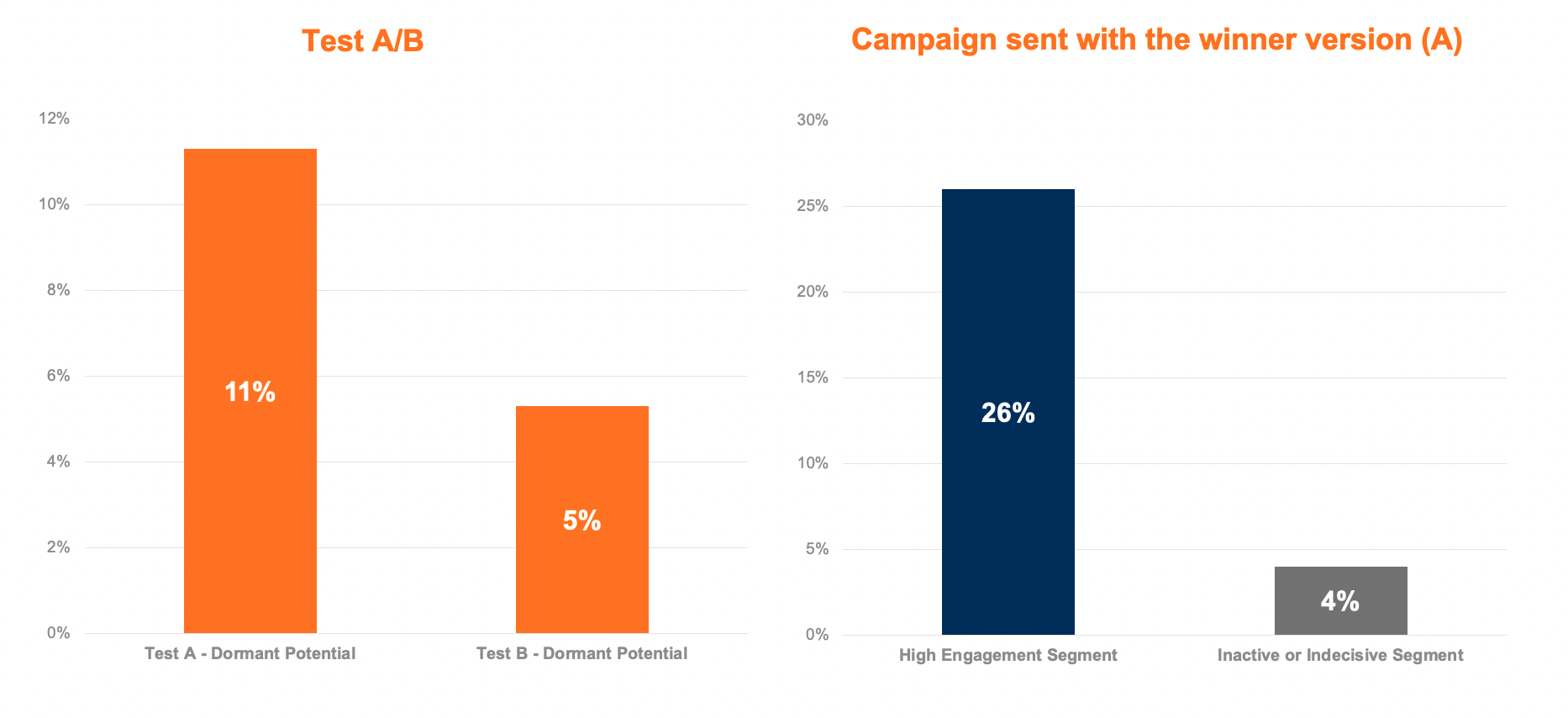 email-engagement-ccb-ab-test