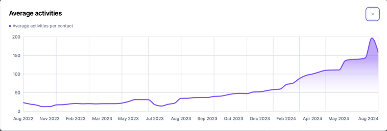 your-data-insights-activities