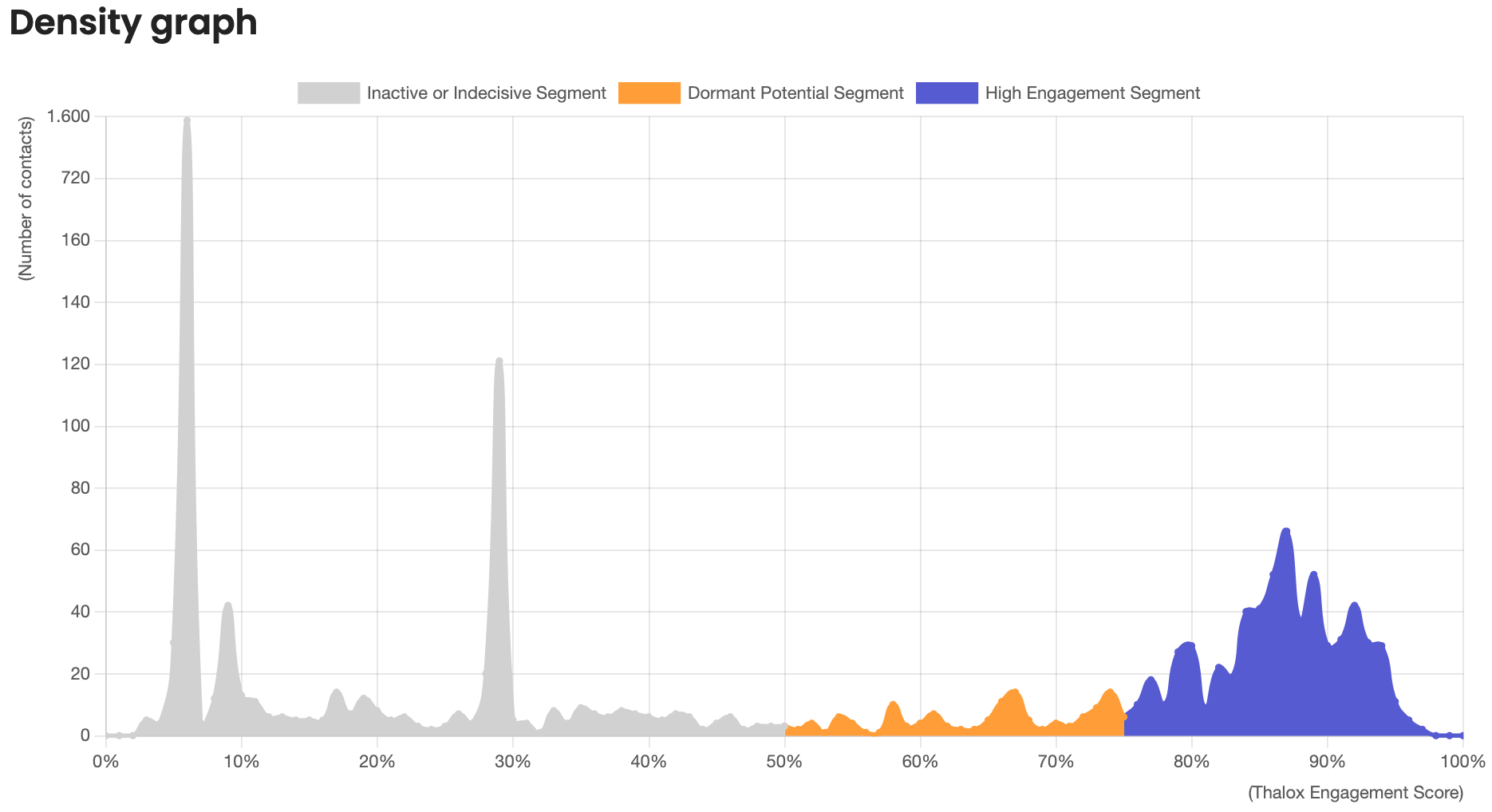 Difference between HubSpot scoring and Thalox Engagement Score (TES) - thalox density chart