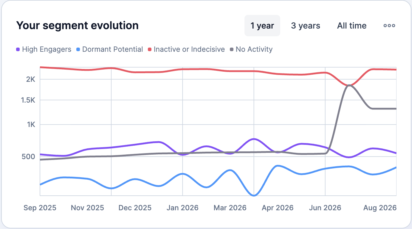 Your segment evolution